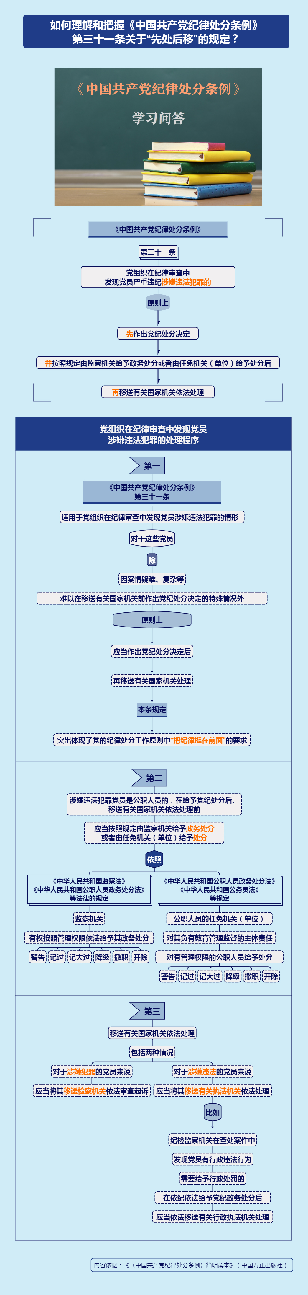 紀(jì)律處分條例·學(xué)習(xí)問答丨如何理解和把握《中國共產(chǎn)黨紀(jì)律處分條例》第三十一條關(guān)于“先處后移”的規(guī)定？